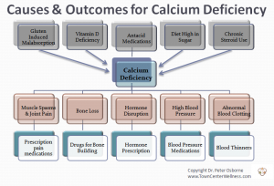 Calcium Deficiency