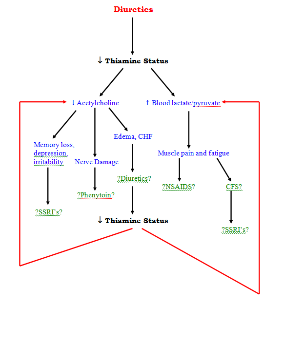 Thiamine deficiency chart